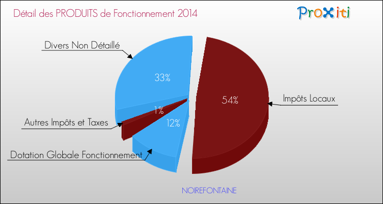 Décomposition du Budget de Fonctionnement 2014 de la commune de NOIREFONTAINE Budget de Fonctionnement 2014 pour la commune de NOIREFONTAINE
