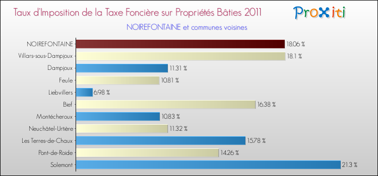Taux d'imposition de la taxe foncière sur le bati 2011 pour NOIREFONTAINE et les communes proches Comparaison des taux d'imposition de la taxe foncière sur le bati 2011 pour NOIREFONTAINE et les communes voisines
