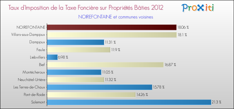Taux d'imposition de la taxe foncière sur le bati 2012 pour NOIREFONTAINE et les communes proches Comparaison des taux d'imposition de la taxe foncière sur le bati 2012 pour NOIREFONTAINE et les communes voisines