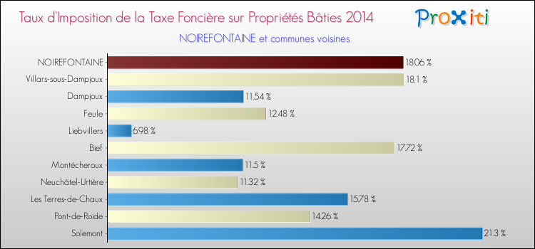 Taux d'imposition de la taxe foncière sur le bati 2014 pour NOIREFONTAINE et les communes proches Comparaison des taux d'imposition de la taxe foncière sur le bati 2014 pour NOIREFONTAINE et les communes voisines