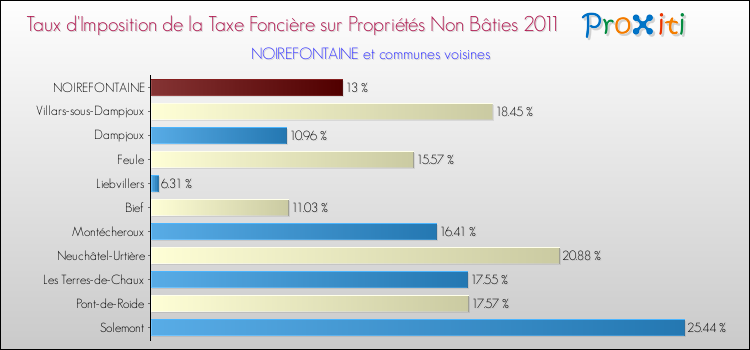 Taux d'imposition de la taxe foncière sur les immeubles et terrains non batis 2011 pour NOIREFONTAINE et les communes proches Comparaison des taux d'imposition de la taxe foncière sur les immeubles et terrains non batis 2011 pour NOIREFONTAINE et les communes voisines
