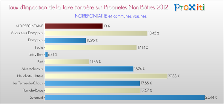 Taux d'imposition de la taxe foncière sur les immeubles et terrains non batis 2012 pour NOIREFONTAINE et les communes proches Comparaison des taux d'imposition de la taxe foncière sur les immeubles et terrains non batis 2012 pour NOIREFONTAINE et les communes voisines
