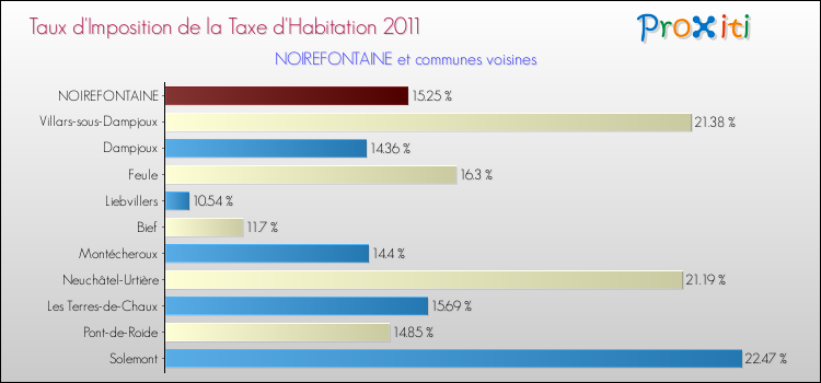 Taux d'imposition de la taxe d'habitation 2011 pour NOIREFONTAINE et les communes proches Comparaison des taux d'imposition de la taxe d'habitation 2011 pour NOIREFONTAINE et les communes voisines