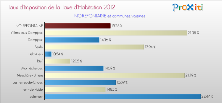 Taux d'imposition de la taxe d'habitation 2012 pour NOIREFONTAINE et les communes proches Comparaison des taux d'imposition de la taxe d'habitation 2012 pour NOIREFONTAINE et les communes voisines