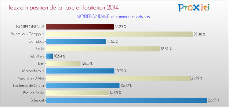 Taux d'imposition de la taxe d'habitation 2014 pour NOIREFONTAINE et les communes proches Comparaison des taux d'imposition de la taxe d'habitation 2014 pour NOIREFONTAINE et les communes voisines
