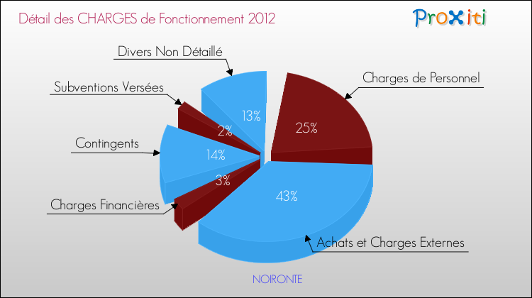 Décomposition des Charges de Fonctionnement 2012 de la commune de NOIRONTE Charges de Fonctionnement 2012 pour la commune de NOIRONTE