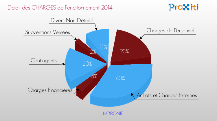 Décomposition des Charges de Fonctionnement 2014 de la commune de NOIRONTE Charges de Fonctionnement 2014 pour la commune de NOIRONTE