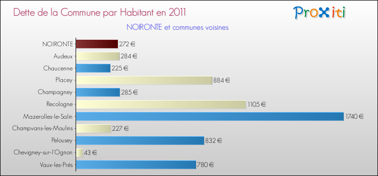Dette par habitant de la commune en 2011 pour NOIRONTE et les communes proches Comparaison de la dette par habitant de la commune en 2011 pour NOIRONTE et les communes voisines