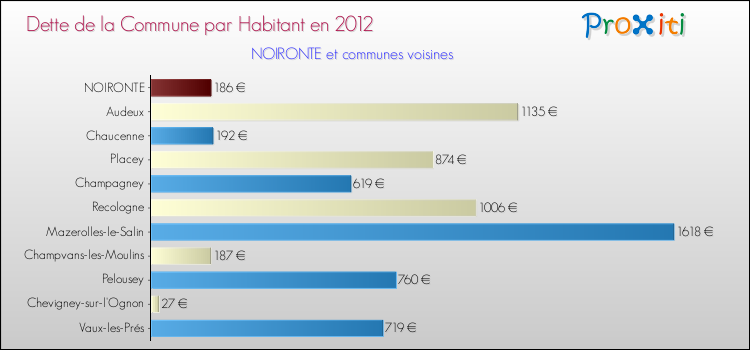 Dette par habitant de la commune en 2012 pour NOIRONTE et les communes proches Comparaison de la dette par habitant de la commune en 2012 pour NOIRONTE et les communes voisines