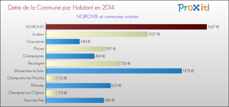 Dette par habitant de la commune en 2014 pour NOIRONTE et les communes proches Comparaison de la dette par habitant de la commune en 2014 pour NOIRONTE et les communes voisines