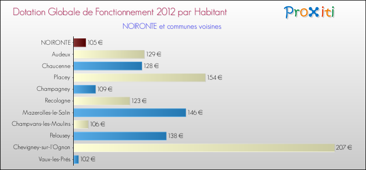 Montant des dotations globales de fonctionnement DGF par Habitant pour NOIRONTE et les communes proches Comparaison des des dotations globales de fonctionnement DGF par habitant pour NOIRONTE et les communes voisines
