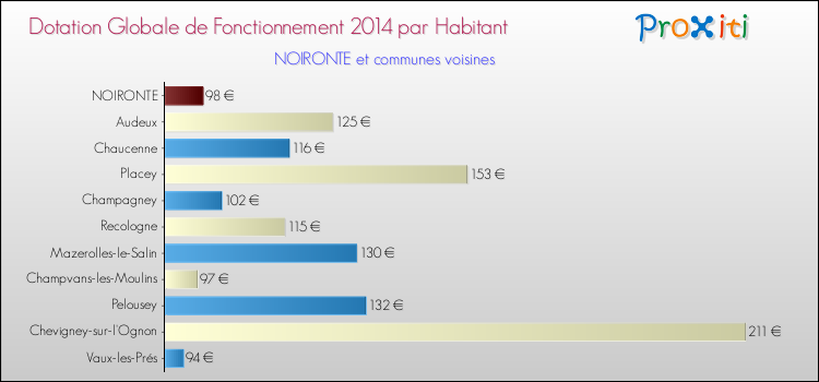 Montant des dotations globales de fonctionnement DGF par Habitant pour NOIRONTE et les communes proches en 2014. Comparaison des des dotations globales de fonctionnement DGF par habitant pour NOIRONTE et les communes voisines en 2014.