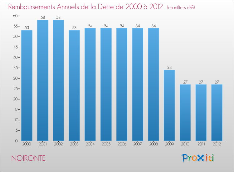 Evolution de l'annuité de la dette pour la commune de NOIRONTE de 2000 à 2012 Annuités de la dette pour NOIRONTE de 2000 à 2012