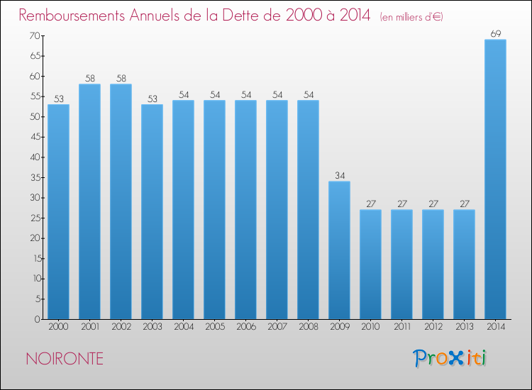 Evolution de l'annuité de la dette pour la commune de NOIRONTE de 2000 à 2014 Annuités de la dette pour NOIRONTE de 2000 à 2014