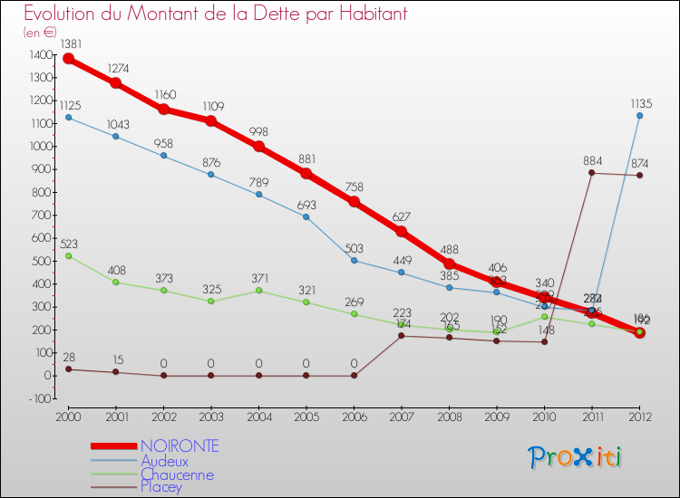 Evolution de la dette par habitant pour la commune de NOIRONTE et les communes proches de 2000 à 2012 Comparaison de la dette par habitant pour NOIRONTE et les communes voisines de 2000 à 2012