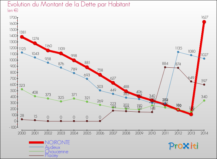 Evolution de la dette par habitant pour la commune de NOIRONTE et les communes proches de 2000 à 2014 Comparaison de la dette par habitant pour NOIRONTE et les communes voisines de 2000 à 2014