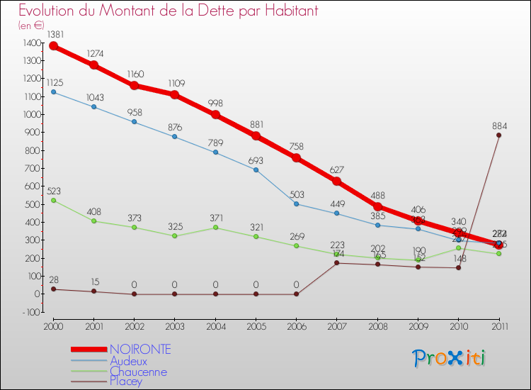 Evolution de la dette par habitant pour la commune de NOIRONTE et les communes proches Comparaison de la dette par habitant pour NOIRONTE et les communes voisines
