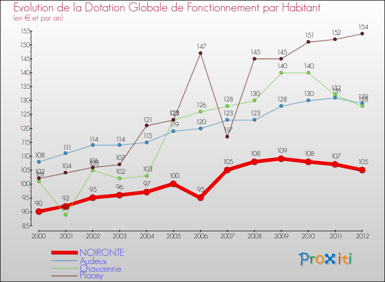 Evolution et montant de la dotation globale de fonctionnement par Habitant pour NOIRONTE et les communes proches Comparaison des dotations globales de fonctionnement par habitant pour NOIRONTE et les communes voisines