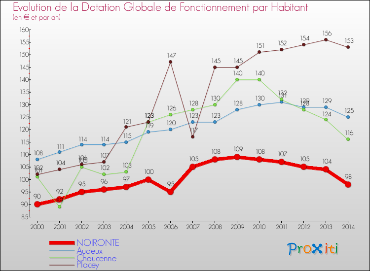Evolution et montant de la dotation globale de fonctionnement par Habitant pour NOIRONTE et les communes proches de 2000 à 2014. Comparaison des dotations globales de fonctionnement par habitant pour NOIRONTE et les communes voisines de 2000 à 2014.