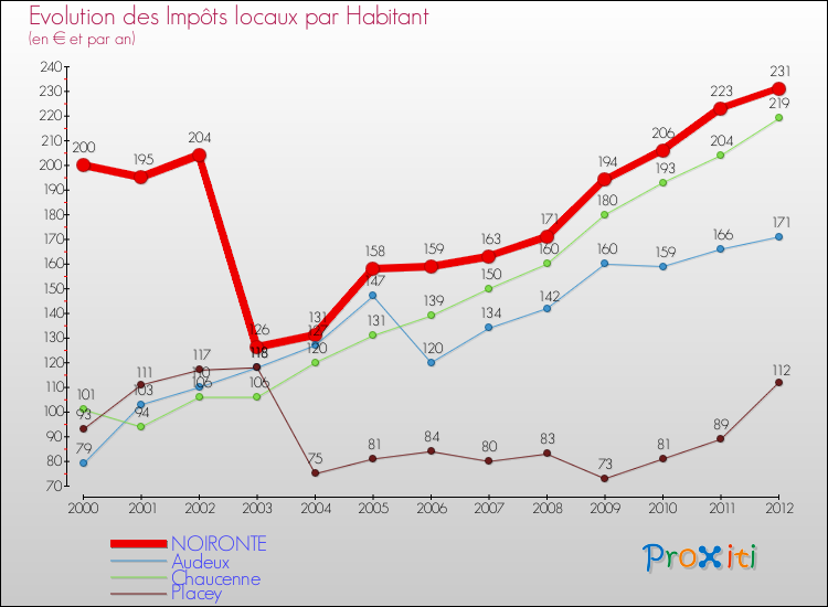 Evolution et montant des impôts locaux par Habitant pour NOIRONTE et les communes proches Comparaison des impôts locaux par habitant pour NOIRONTE et les communes voisines