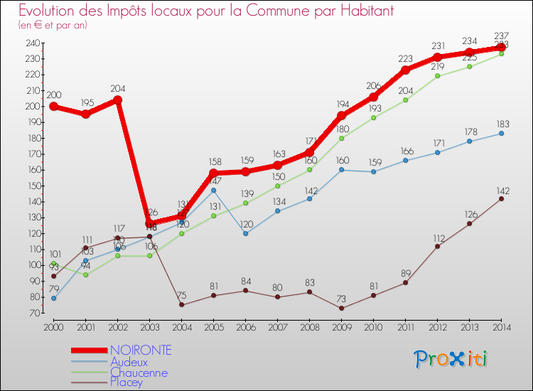 Evolution et montant des impôts locaux par Habitant pour NOIRONTE et les communes proches de 2000 à 2014 Comparaison des impôts locaux par habitant pour NOIRONTE et les communes voisines de 2000 à 2014