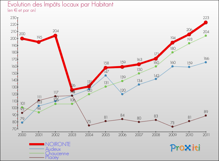 Evolution et montant des impôts locaux par Habitant pour NOIRONTE et les communes proches Comparaison des impôts locaux par habitant pour NOIRONTE et les communes voisines