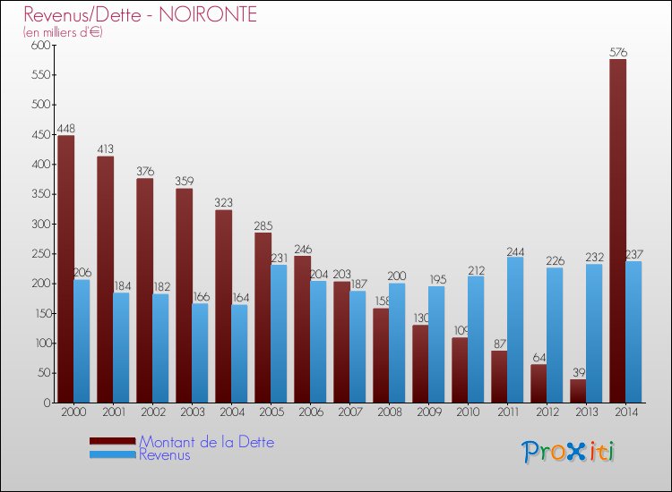 Evolution comparée de la dette et des revenus pour la commune de NOIRONTE de 2000 à 2014 Comparaison de la dette et des revenus pour NOIRONTE de 2000 à 2014