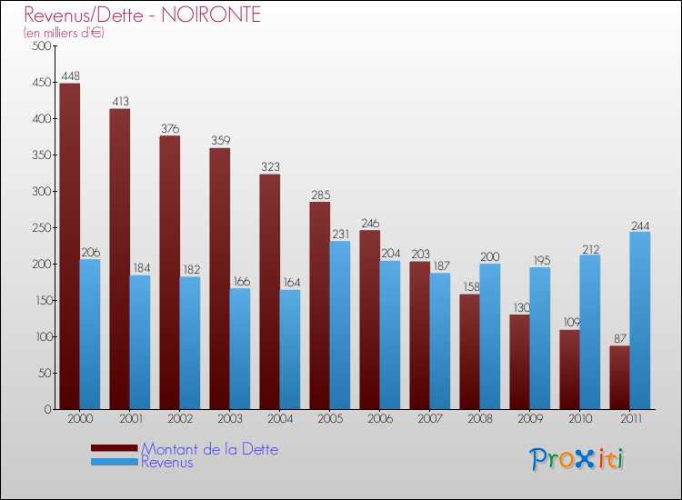 Evolution comparée de la dette et des revenus pour la commune de NOIRONTE de 2000 à 2011 Comparaison de la dette et des revenus pour NOIRONTE de 2000 à 2011