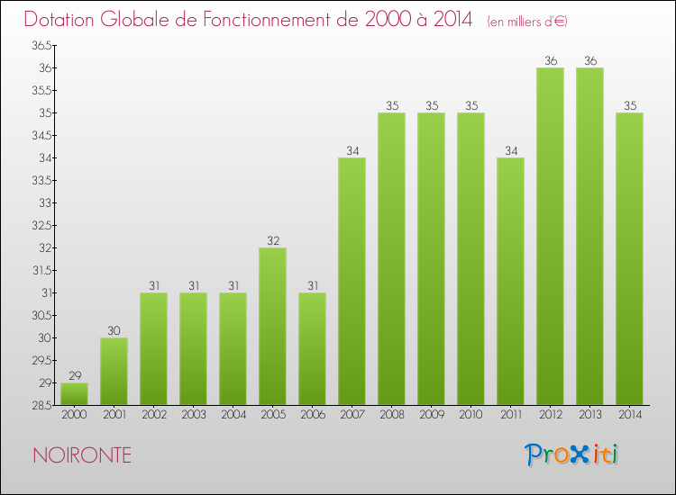 Evolution du montant de la Dotation Globale de Fonctionnement pour la commune de NOIRONTE de 2000 à 2014 Evolution du montant de la Dotation Globale de Fonctionnement pour NOIRONTE de 2000 à 2014