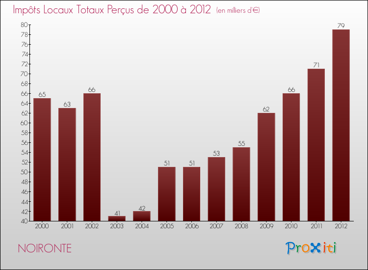 Evolution des Impôts Locaux pour la commune de NOIRONTE de 2000 à 2012 Evolution des Impôts Locaux pour NOIRONTE de 2000 à 2012
