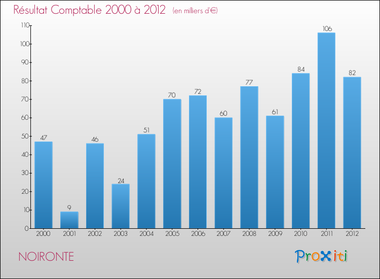 Evolution du résultat comptable pour la commune de NOIRONTE de 2000 à 2012 Evolution du résultat comptable pour NOIRONTE de 2000 à 2012