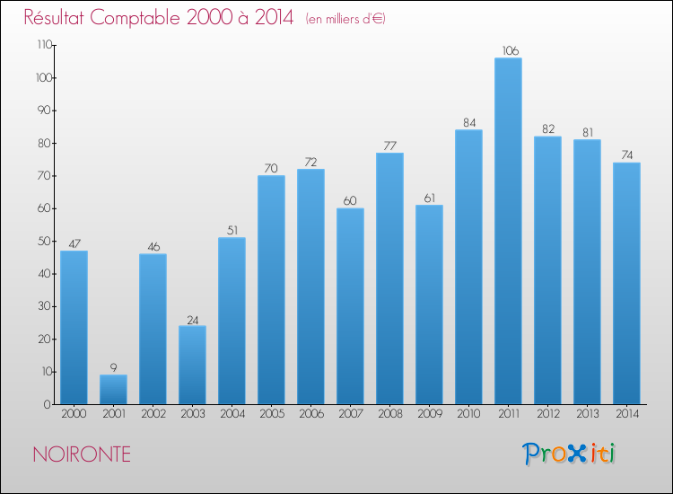 Evolution du résultat comptable pour la commune de NOIRONTE de 2000 à 2014 Evolution du résultat comptable pour NOIRONTE de 2000 à 2014