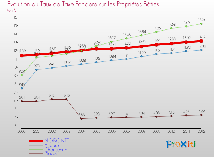Evolution du taux de la taxe foncière sur le bati pour NOIRONTE et les communes proches de 2000 à 2012 Comparaison des taux de taxe foncière sur le bati pour NOIRONTE et les communes voisines de 2000 à 2012