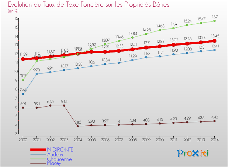 Evolution du taux de la taxe foncière sur le bati pour NOIRONTE et les communes proches de 2000 à 2014 Comparaison des taux de taxe foncière sur le bati pour NOIRONTE et les communes voisines de 2000 à 2014