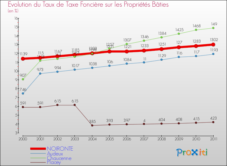 Evolution du taux de la taxe foncière sur le bati pour NOIRONTE et les communes proches Comparaison des taux de taxe foncière sur le bati pour NOIRONTE et les communes voisines