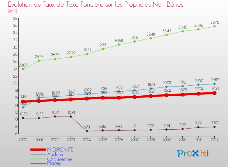 Evolution du taux de la taxe foncière sur les immeubles et terrains non batis pour NOIRONTE et les communes proches de 2000 à 2012 Comparaison des taux de la taxe foncière sur les immeubles et terrains non batis pour NOIRONTE et les communes voisines de 2000 à 2012