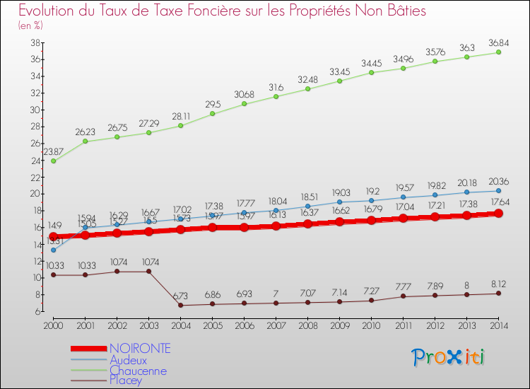 Evolution du taux de la taxe foncière sur les immeubles et terrains non batis pour NOIRONTE et les communes proches de 2000 à 2014 Comparaison des taux de la taxe foncière sur les immeubles et terrains non batis pour NOIRONTE et les communes voisines de 2000 à 2014