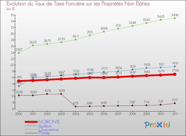 Evolution du taux de la taxe foncière sur les immeubles et terrains non batis pour NOIRONTE et les communes proches Comparaison des taux de la taxe foncière sur les immeubles et terrains non batis pour NOIRONTE et les communes voisines