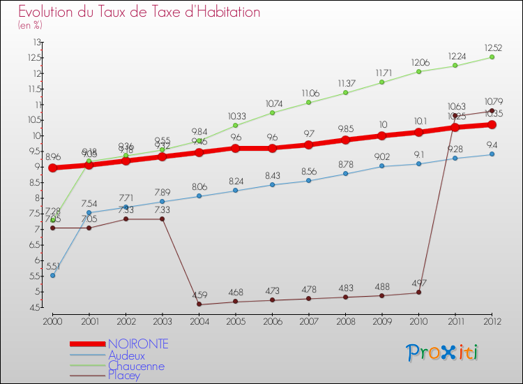 Evolution du taux de la taxe d'habitation pour NOIRONTE et les communes proches Comparaison des taux de la taxe d'habitation pour NOIRONTE et les communes voisines