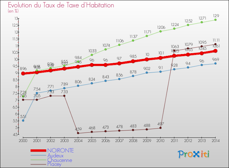 Evolution du taux de la taxe d'habitation pour NOIRONTE et les communes proches de 2000 à 2014 Comparaison des taux de la taxe d'habitation pour NOIRONTE et les communes voisines de 2000 à 2014
