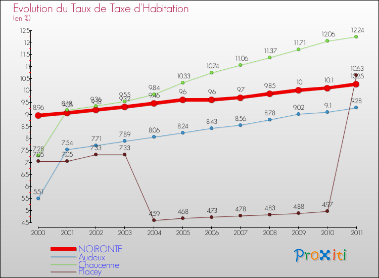 Evolution du taux de la taxe d'habitation pour NOIRONTE et les communes proches Comparaison des taux de la taxe d'habitation pour NOIRONTE et les communes voisines