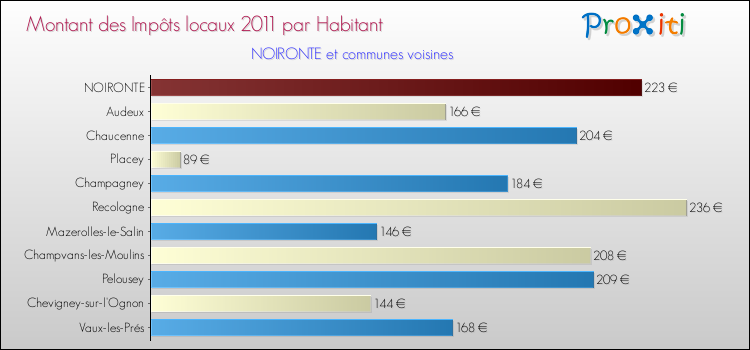 Montant des impôts locaux par Habitant pour NOIRONTE et les communes proches Comparaison des impôts locaux par habitant pour NOIRONTE et les communes voisines