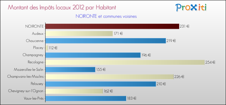 Montant des impôts locaux par Habitant pour NOIRONTE et les communes proches Comparaison des impôts locaux par habitant pour NOIRONTE et les communes voisines