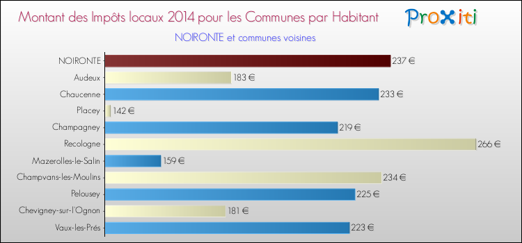 Montant des impôts locaux par Habitant pour NOIRONTE et les communes proches en 2014 Comparaison des impôts locaux par habitant pour NOIRONTE et les communes voisines en 2014