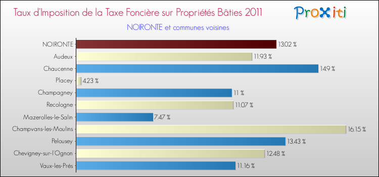 Taux d'imposition de la taxe foncière sur le bati 2011 pour NOIRONTE et les communes proches Comparaison des taux d'imposition de la taxe foncière sur le bati 2011 pour NOIRONTE et les communes voisines