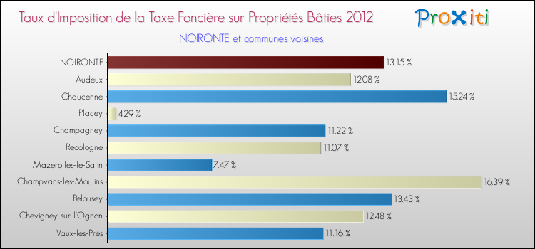 Taux d'imposition de la taxe foncière sur le bati 2012 pour NOIRONTE et les communes proches Comparaison des taux d'imposition de la taxe foncière sur le bati 2012 pour NOIRONTE et les communes voisines