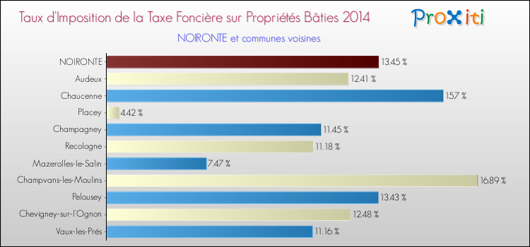 Taux d'imposition de la taxe foncière sur le bati 2014 pour NOIRONTE et les communes proches Comparaison des taux d'imposition de la taxe foncière sur le bati 2014 pour NOIRONTE et les communes voisines