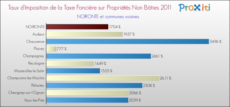 Taux d'imposition de la taxe foncière sur les immeubles et terrains non batis 2011 pour NOIRONTE et les communes proches Comparaison des taux d'imposition de la taxe foncière sur les immeubles et terrains non batis 2011 pour NOIRONTE et les communes voisines