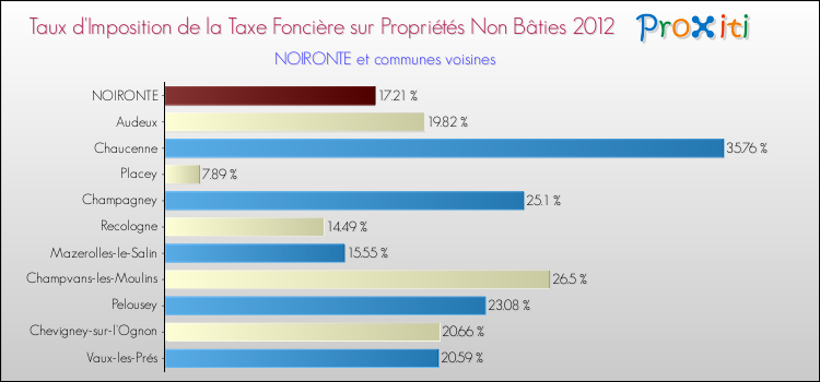 Taux d'imposition de la taxe foncière sur les immeubles et terrains non batis 2012 pour NOIRONTE et les communes proches Comparaison des taux d'imposition de la taxe foncière sur les immeubles et terrains non batis 2012 pour NOIRONTE et les communes voisines