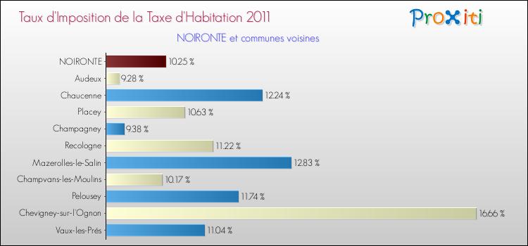 Taux d'imposition de la taxe d'habitation 2011 pour NOIRONTE et les communes proches Comparaison des taux d'imposition de la taxe d'habitation 2011 pour NOIRONTE et les communes voisines